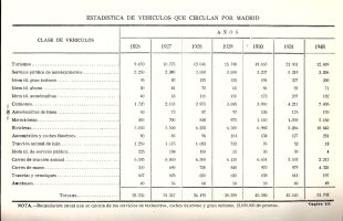 1926-1948-vehiculosquecirculan-anuarioestadisticomunicipalmadrid