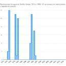 1970-2020-Restricciones-de-agua-en-Sevilla